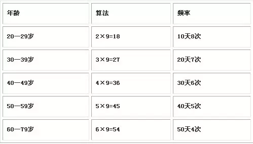 8、三十歲男人性功能一個月能幾次:30歲正常男人一個月要過多少次是正常