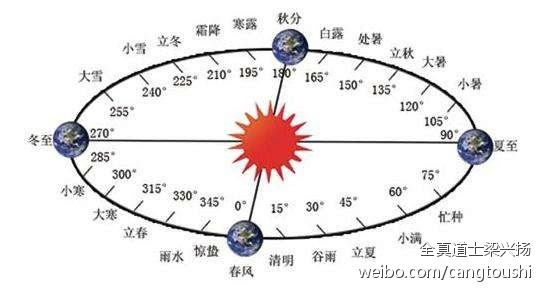2、年立春后時來運轉的生肖:年立春屬什麼