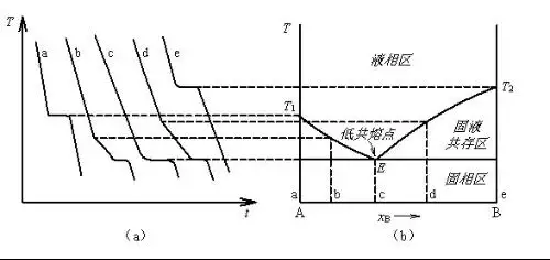 步冷曲線轉化為金屬相圖：二組分金屬相圖的繪製的數據處理中怎樣繪製步冷曲線圖
