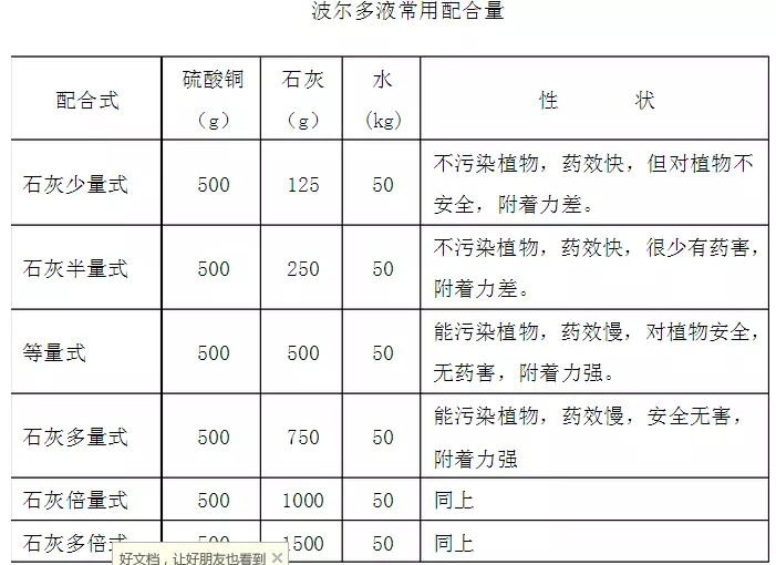 1、波爾多液婚配注重事項:波爾多液的使用注重事項都有什麼？