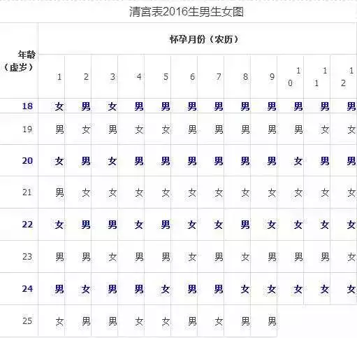 7、懷孕清宮表年:清宮表生男生女圖準確性是多少