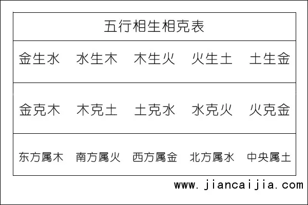 屬相與五行相生相剋表：五行相生相剋，十二生肖相生相剋的具體內容，是什麼啊？