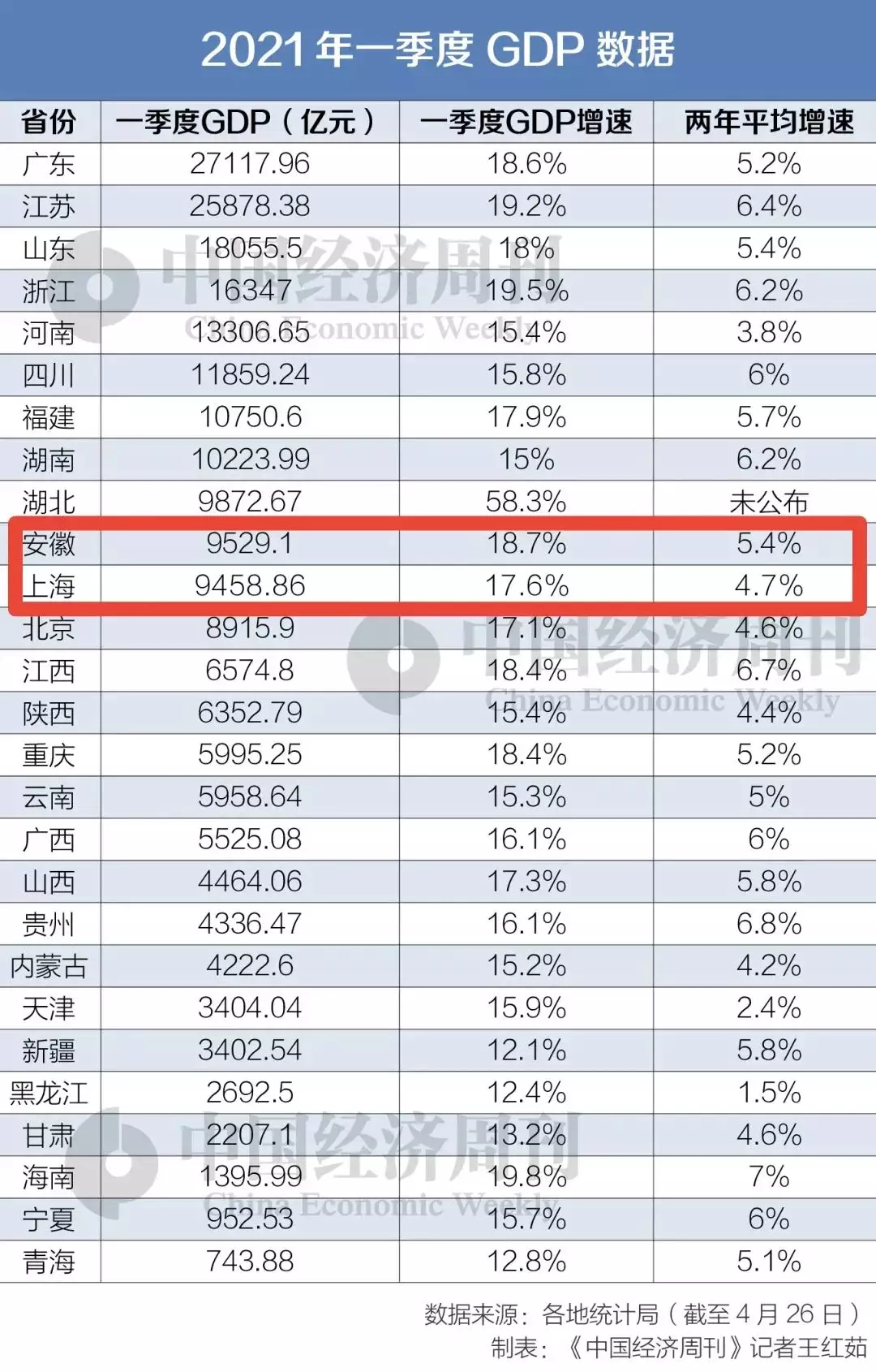 4、年22省份一季度GDP出爐！哪個省份的GDP居首位？