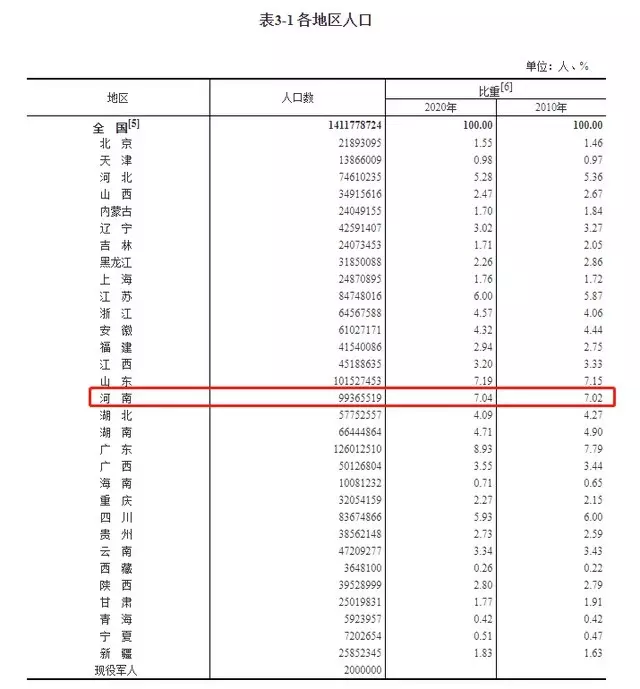 5、全國31省份人口排名表:中國人口排名 省份？