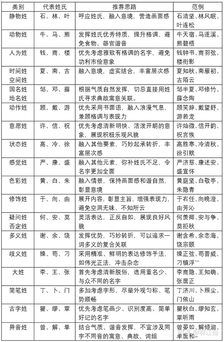 1、什麼姓氏配對:於姓配偶姓氏