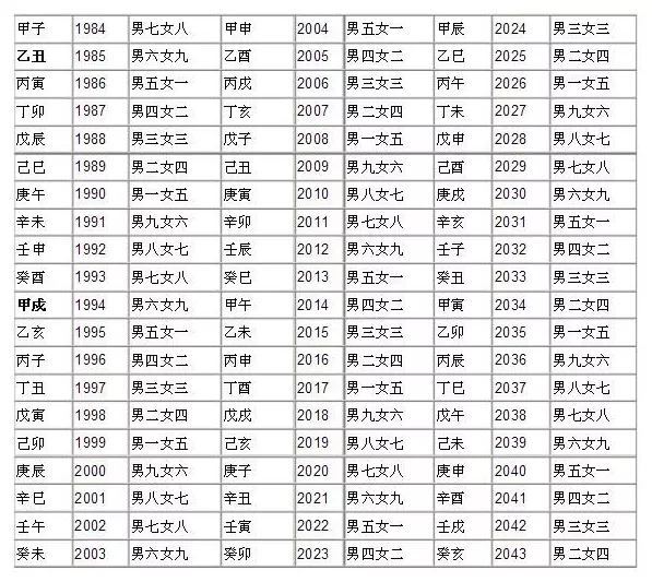 7、九宮合婚表上等:男女合婚如何求九宮呢