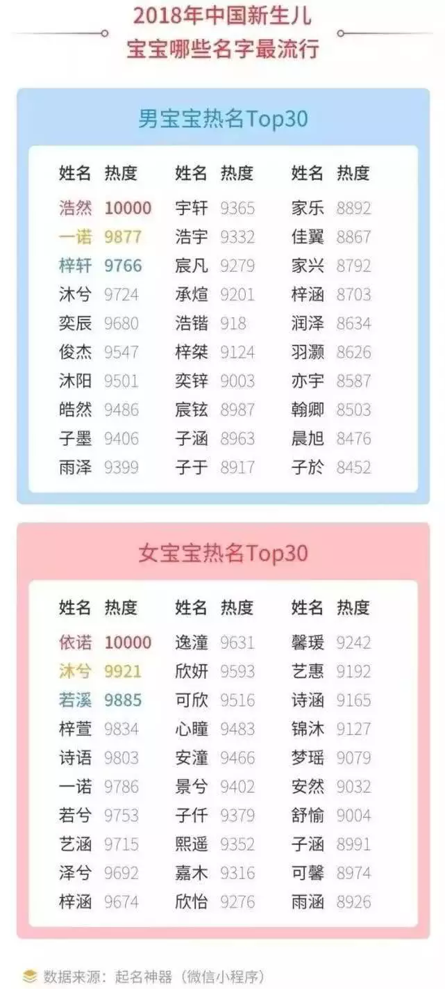 2、新生兒起名字不收費:寶寶男孩取名字大全李田什麼?