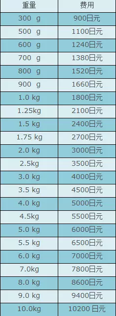 3、運費日本到中國多少錢:郵費，日本寄到中國