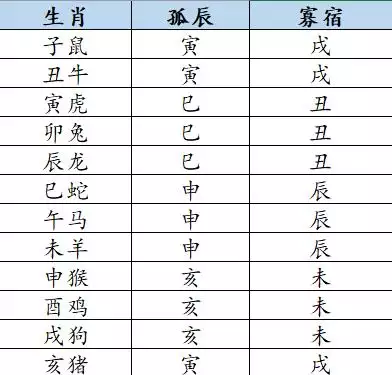 4、夫妻宮寡宿的男女婚配:在日柱有寡宿，是不是姻緣淺，甚至要抱獨身啊？