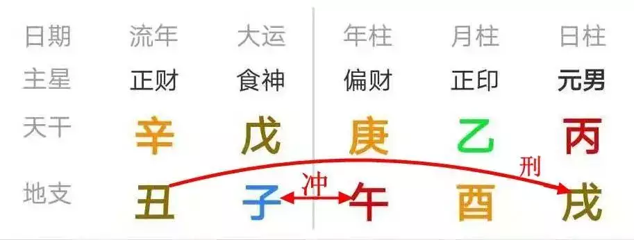 2、日柱地支看配偶:本人女日柱庚午。看未來配偶外貌性格