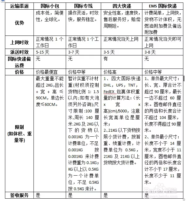 1、快遞寄件收費標準:寄快遞怎麼收費標準