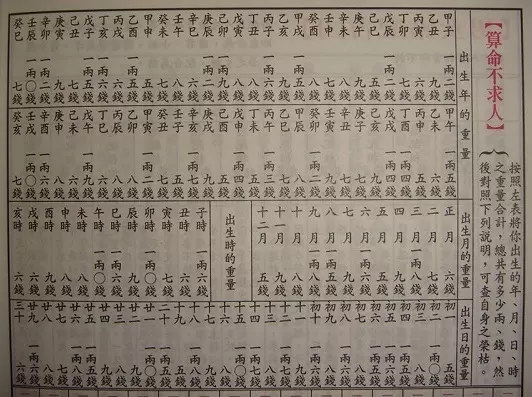 2、八字是怎麼算的:如何算八字