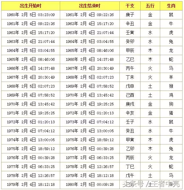 2、十二生肖最有福氣的出生時辰:十二生肖哪個時辰出生