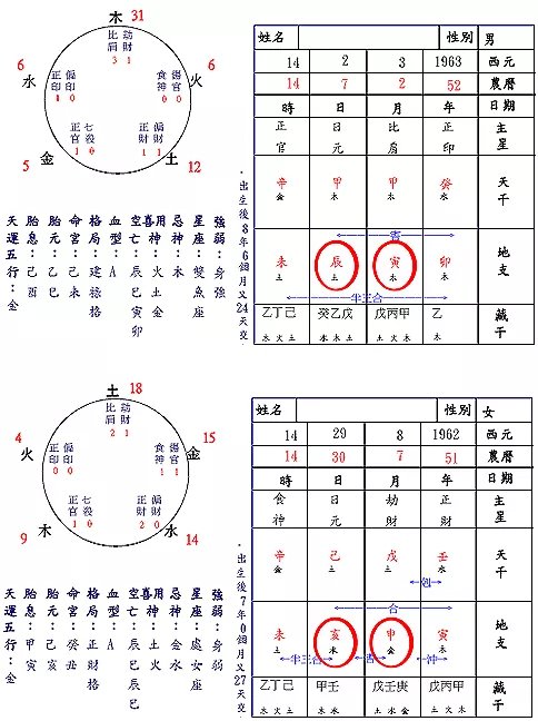 1、男女八字怎麼看合不合:如何算生辰八字合不合