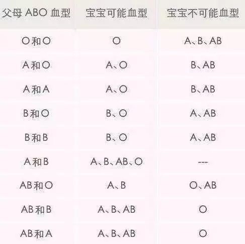 1、ab型男和o型女的婚配孩子血型:ab型男子和o型女人生出來的是什麼血型的孩子