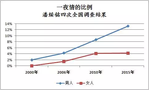 6、年男女出軌率調查結果:年了男女出軌平等嗎？