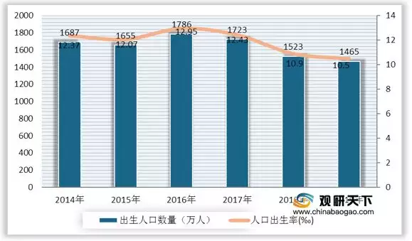3、世界生育率排行:中國 生育率