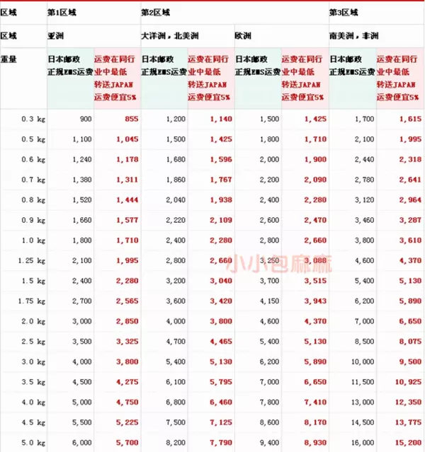 6、美國郵寄中國運費:美國直郵中國運費怎麼算