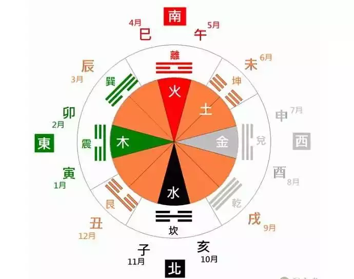 五行八字屬相星座：生肖 八字 星座