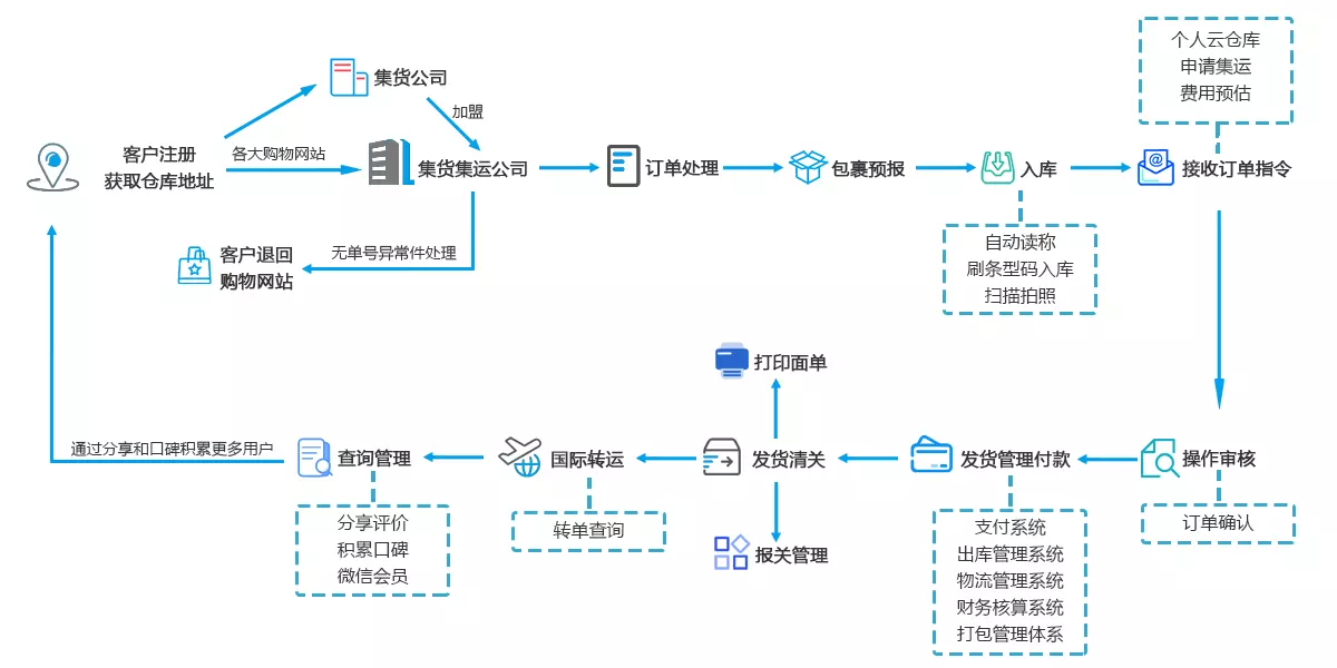 6、海外購物如何轉運:海淘難不難啊？怎樣才能學會海外購物？