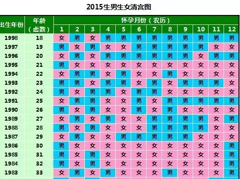 清宮表生男生女圖準不準 細述年清宮表