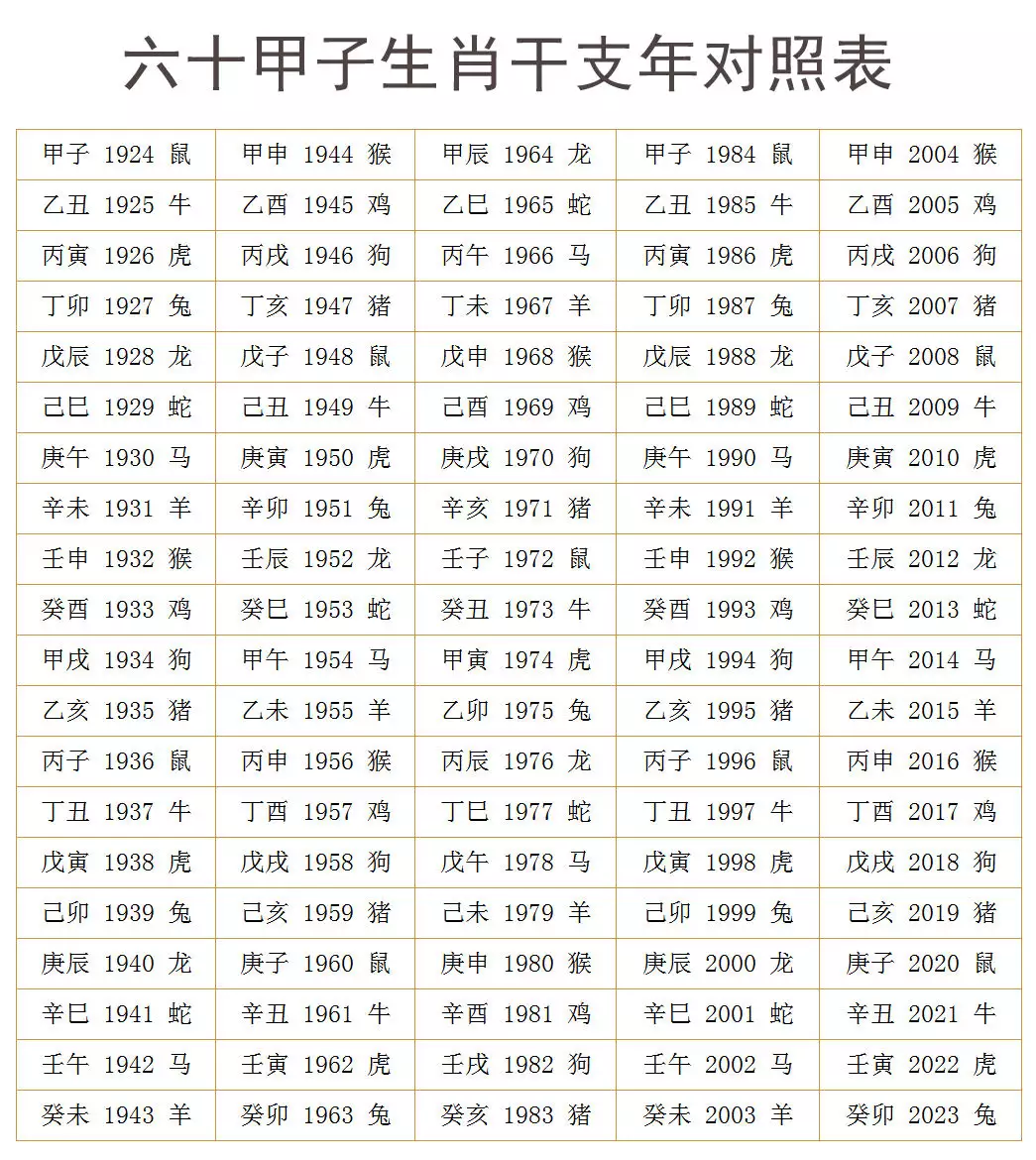 2、六甲婚配十二地支年月日時表:12生肖排序婚配表