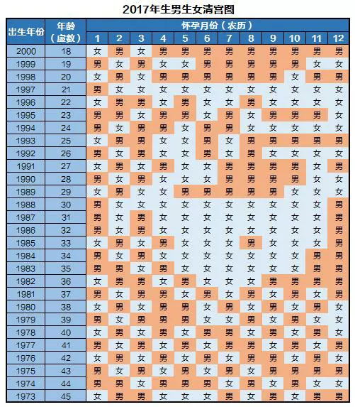 1、懷孕清宮表年:清宮生男生女一覽表