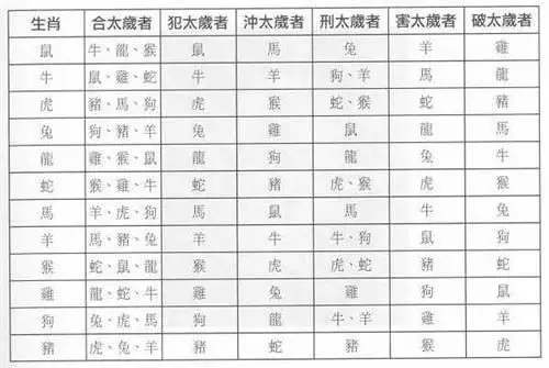 同一個屬相有的犯太歲有的就不犯：今年那些屬相犯太歲