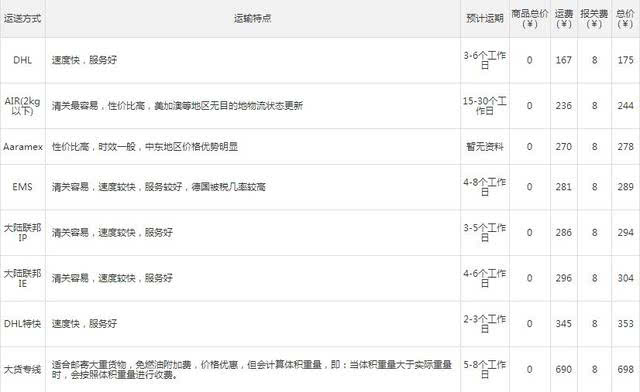 2、中國如何郵寄到德國:國內寄東西到德國具體流程，郵費。請指教