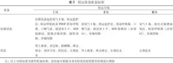 5、危重患者轉運的禁忌症包括:危重患者發生病情變化的風險評估應從哪些方面