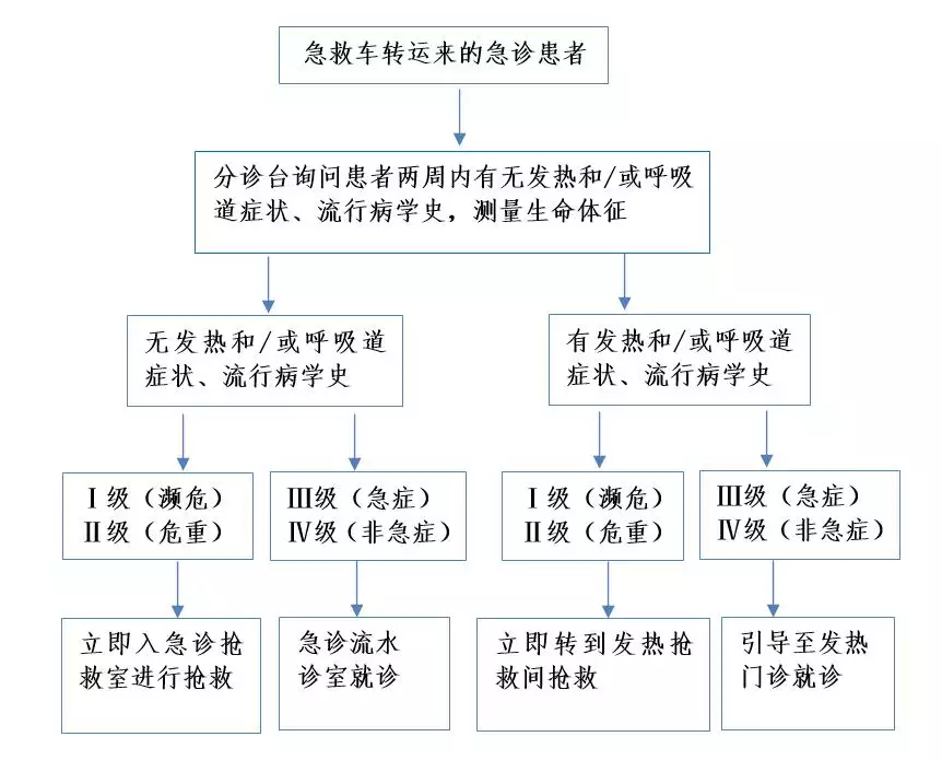 2、院前急救病人轉運的注意事項:救技術的院前急救的緊急救護要點包括哪些