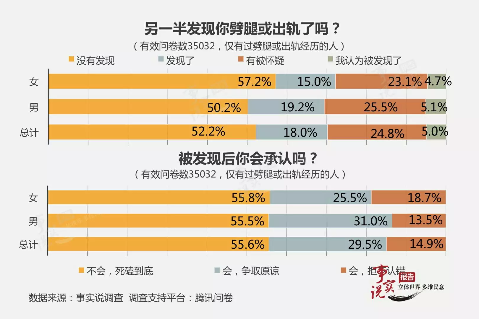 3、年男女出軌率調查結果:男女出軌率是分別多少