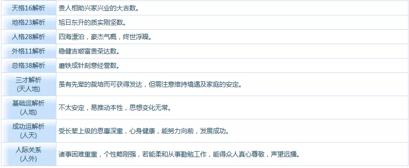 3、生辰八字免費測名字打分測試結果:生辰八字和名字測試打分