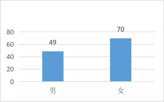 3、中國目前男女比例:未婚男女比例中國