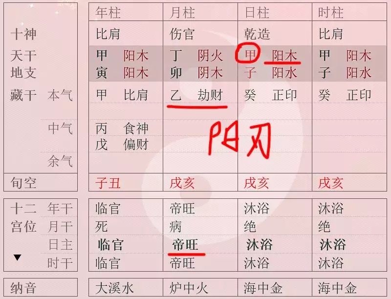 2、日柱羊刃婚配日柱魁罡:女為魁罡男為羊刃雙方互為用神娶親會怎樣