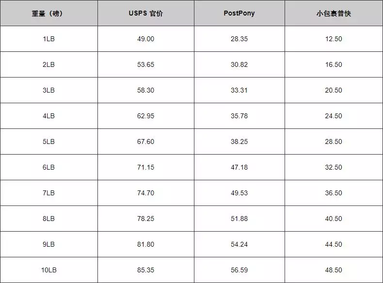 7、美國郵寄中國運費:從美國郵寄東西到中國運費多少