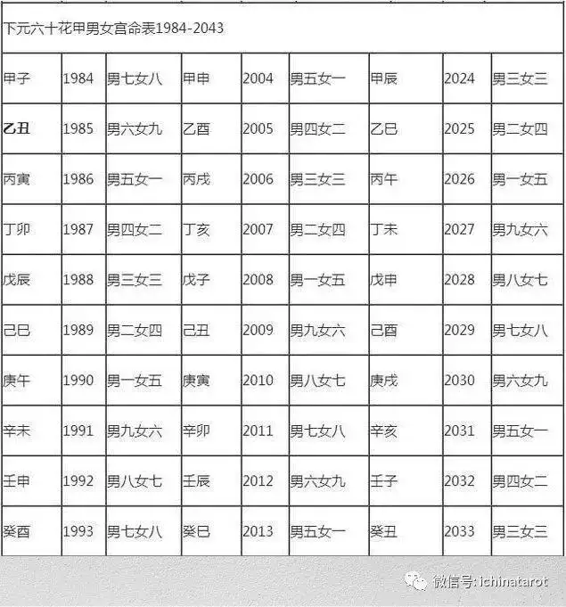 10、男女婚配命宮，東四命西四命，上等婚中等婚下等婚，生氣天醫福德，問高人下面這個表中紅字代表什麼意思？