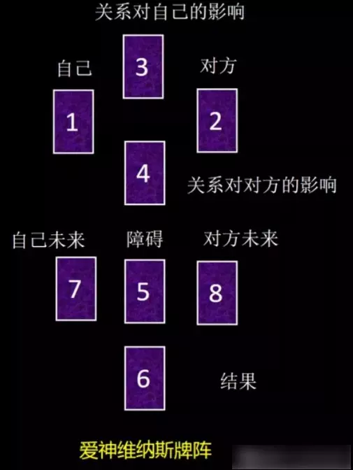 5、塔羅測複合用什麼牌陣:關於塔羅牌預測未來結果使用什麼牌陣比較好？