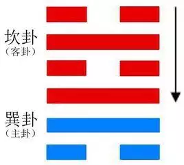 8、預測姻緣水風井卦變水天需卦:測姻緣得主卦水風井變卦水澤節