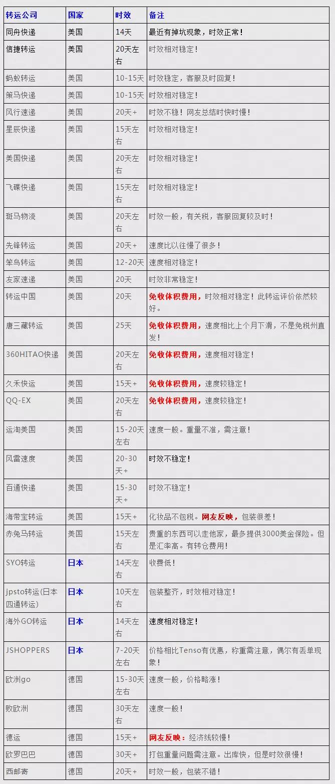 6、轉運公司運費一般多少:轉運公司付運費用什麼的呢？