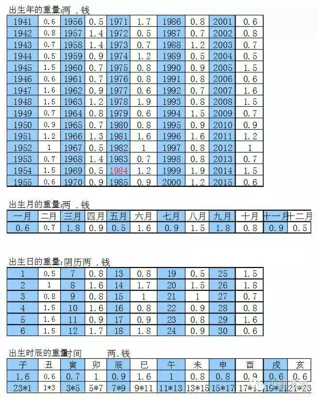 1、生辰八字時辰查詢表:出生時辰查詢