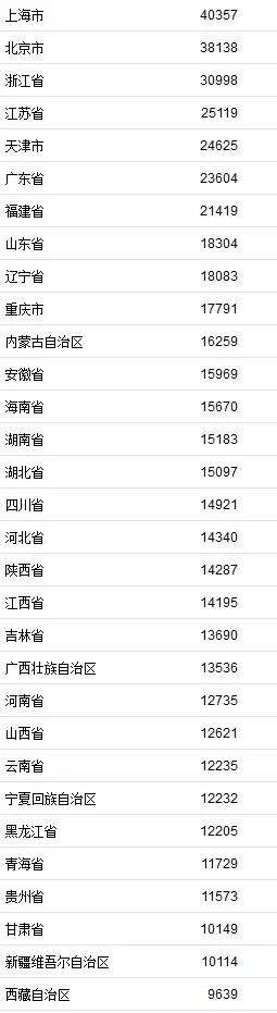 2、全國各地區人口數據已公布，排在前三名的是哪三個省份？