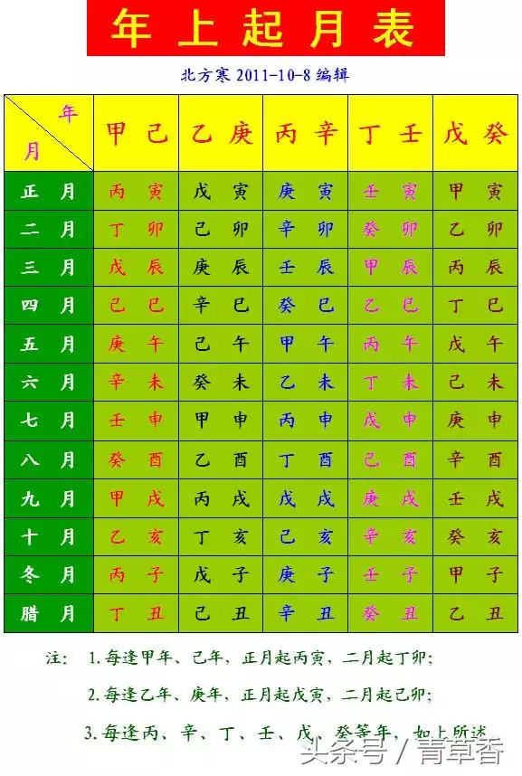 3、出生日期生辰八字查詢表:怎麼根據出生時間算生辰八字