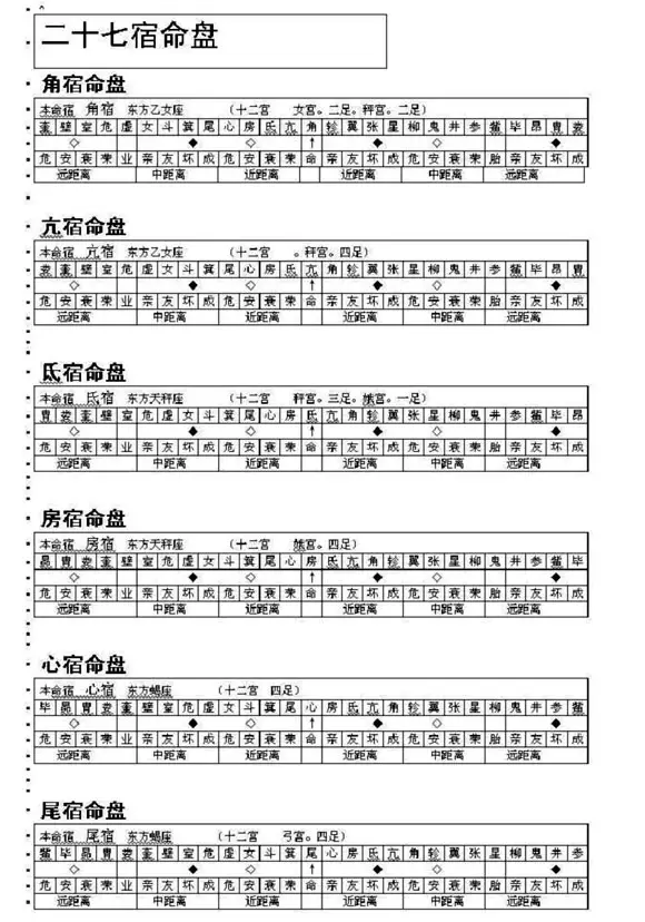 8、如何查兩人星宿關係:二十八星宿值日怎麼查