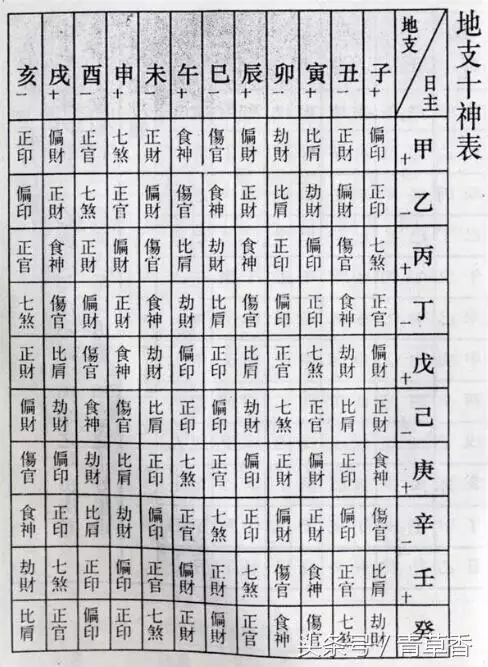 3、知道八字怎麼算十神:怎樣從八字中知道自己的十神