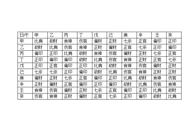 2、知道八字怎麼算十神:如何看八字與如何正確使用十神