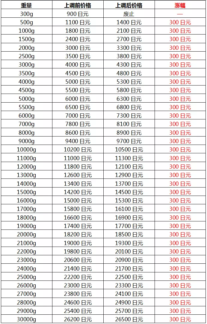 3、日本到國內的運費:從日本到中 國的運費大概是多少？
