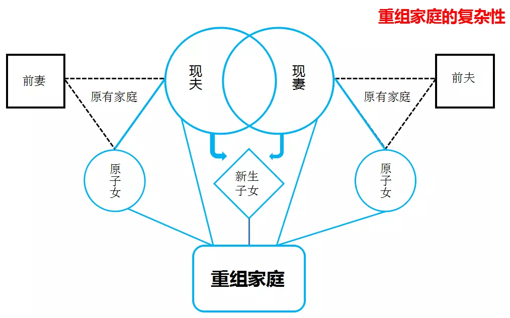 3、重組家庭孩子能婚配嗎:重組家庭孩子可以結婚么