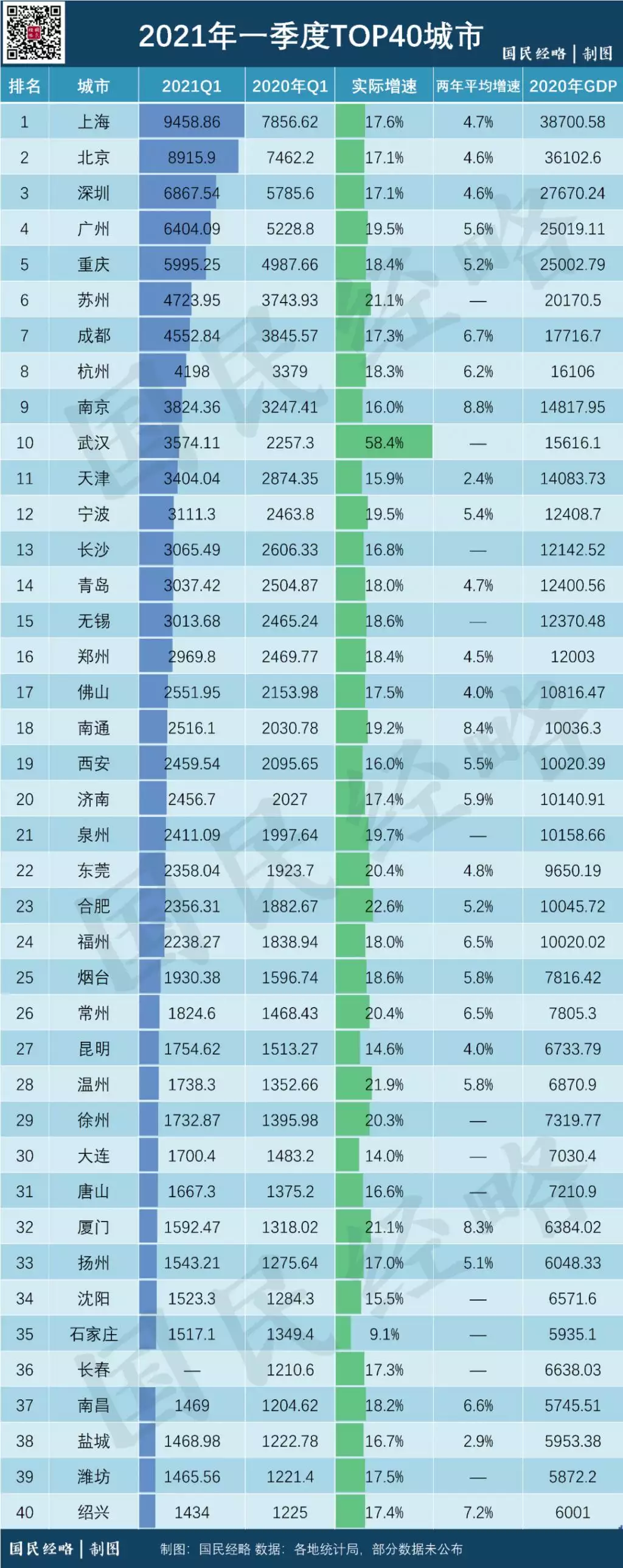 3、gdp排名全國:年的GDP，各省份的增長目標是多少？