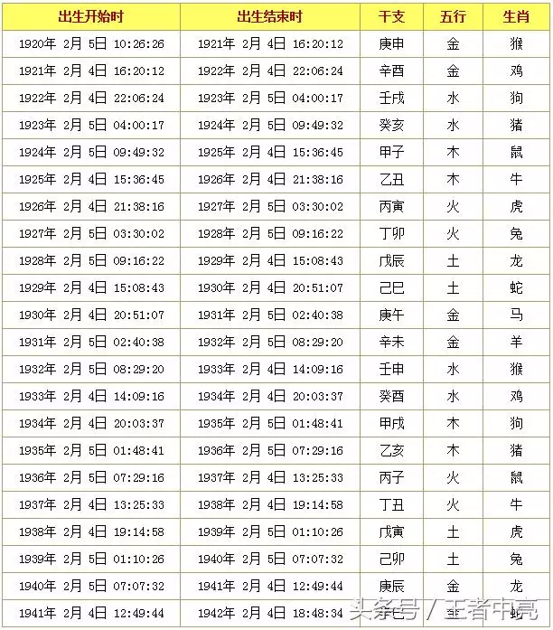 2、出生日期查詢生辰八字:生辰八字，知道自己出生日期，怎麼算生辰八字呢？